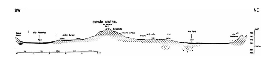 Perfil topográfico do Espigão Central, São Paulo.